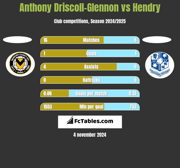 Anthony Driscoll-Glennon vs Hendry h2h player stats