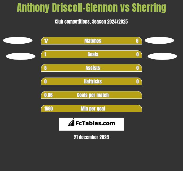 Anthony Driscoll-Glennon vs Sherring h2h player stats