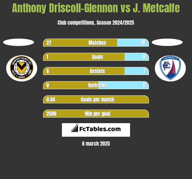 Anthony Driscoll-Glennon vs J. Metcalfe h2h player stats