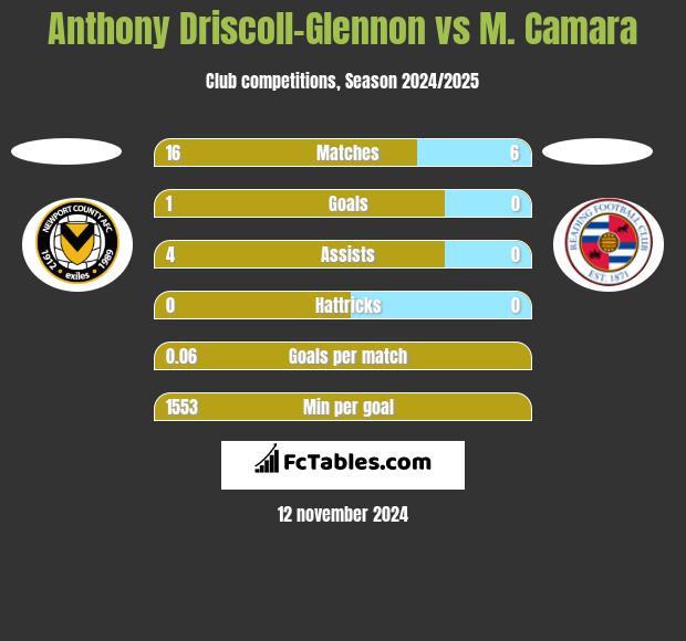 Anthony Driscoll-Glennon vs M. Camara h2h player stats