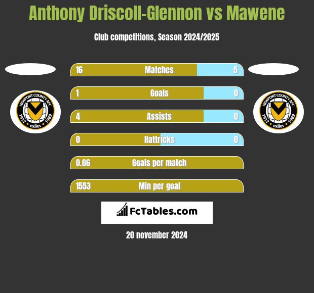 Anthony Driscoll-Glennon vs Mawene h2h player stats