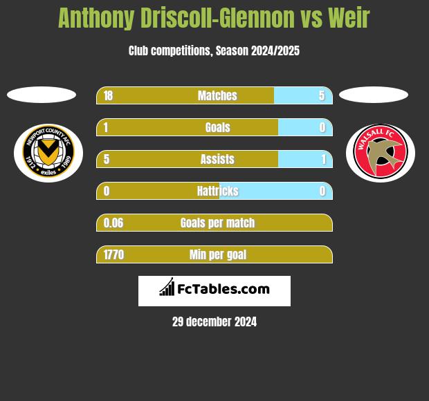 Anthony Driscoll-Glennon vs Weir h2h player stats