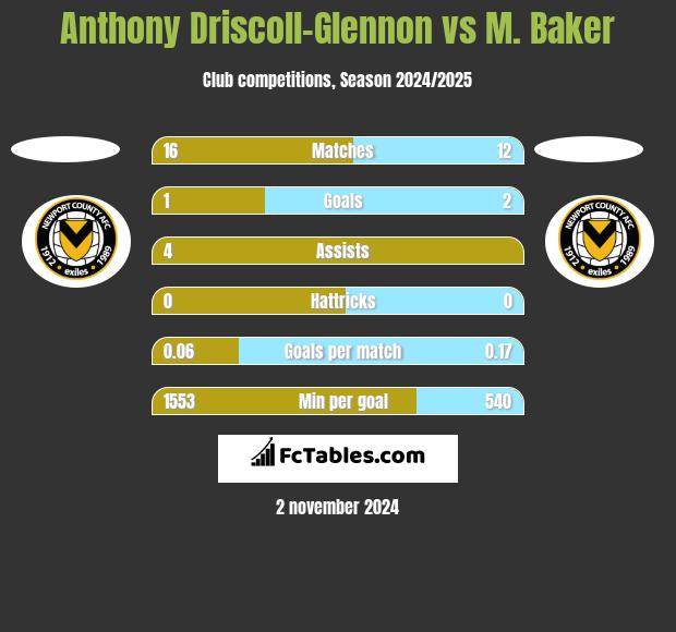 Anthony Driscoll-Glennon vs M. Baker h2h player stats