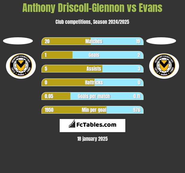 Anthony Driscoll-Glennon vs Evans h2h player stats