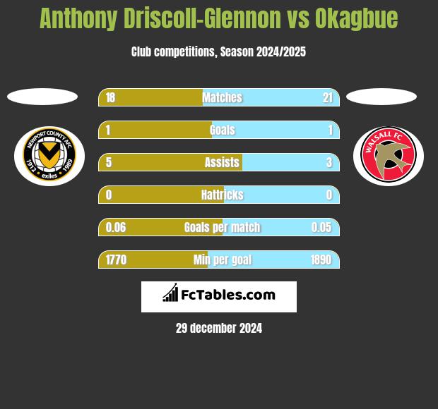 Anthony Driscoll-Glennon vs Okagbue h2h player stats