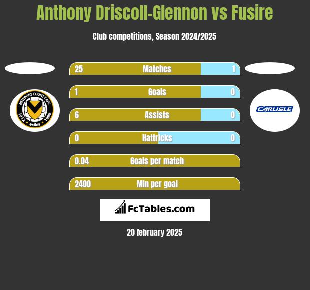 Anthony Driscoll-Glennon vs Fusire h2h player stats