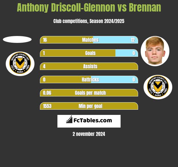 Anthony Driscoll-Glennon vs Brennan h2h player stats