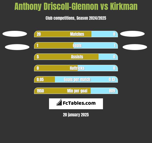 Anthony Driscoll-Glennon vs Kirkman h2h player stats