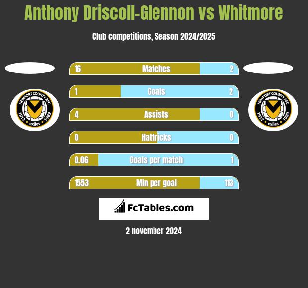 Anthony Driscoll-Glennon vs Whitmore h2h player stats