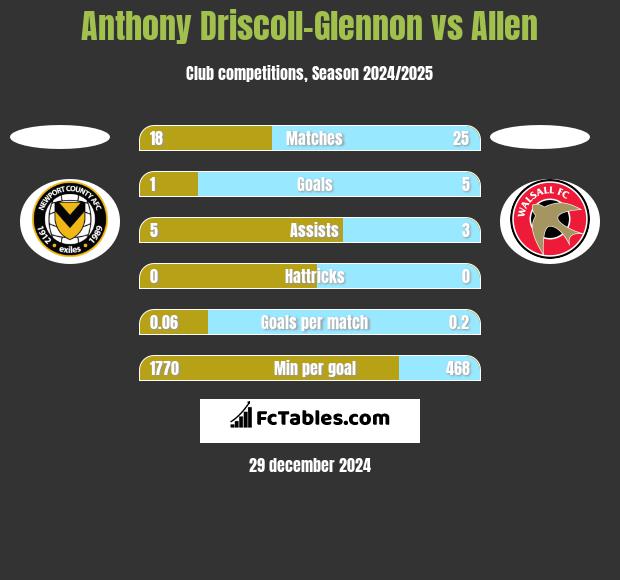 Anthony Driscoll-Glennon vs Allen h2h player stats