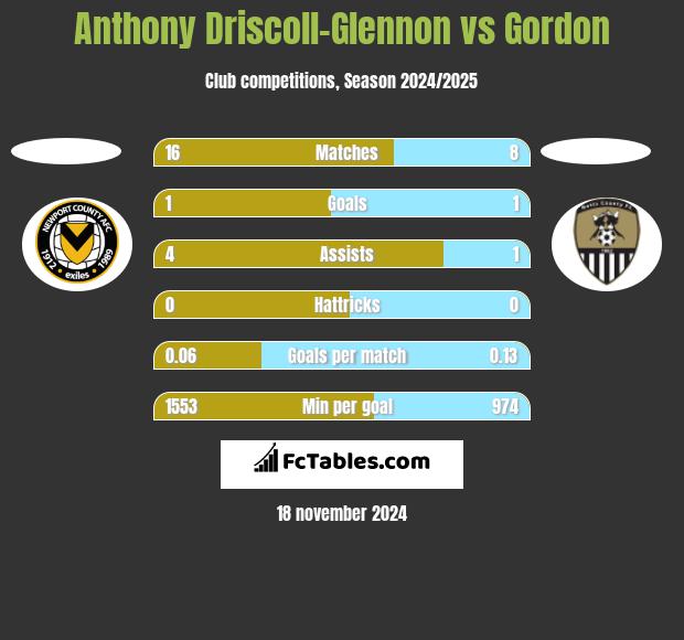 Anthony Driscoll-Glennon vs Gordon h2h player stats