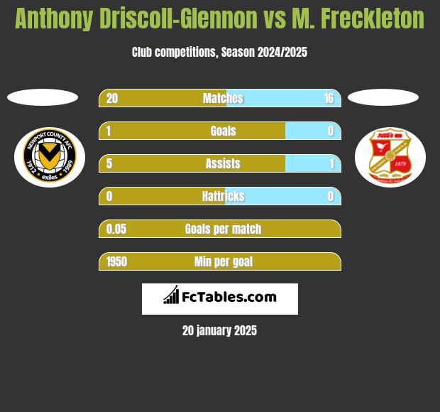 Anthony Driscoll-Glennon vs M. Freckleton h2h player stats