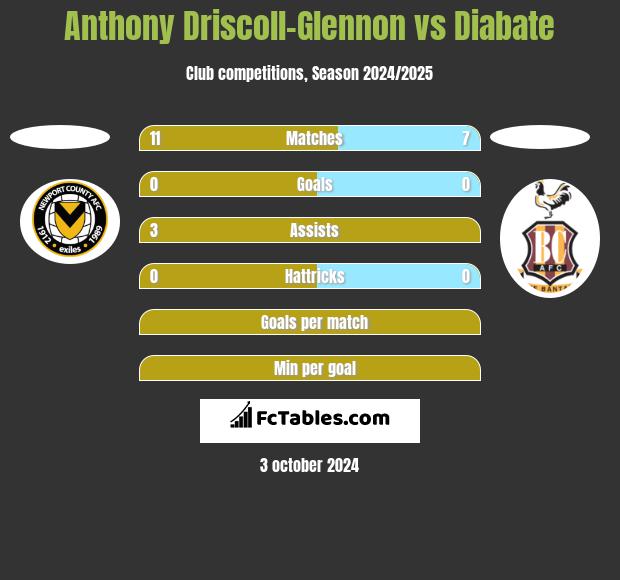 Anthony Driscoll-Glennon vs Diabate h2h player stats