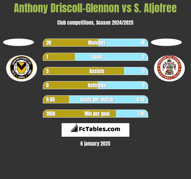 Anthony Driscoll-Glennon vs S. Aljofree h2h player stats