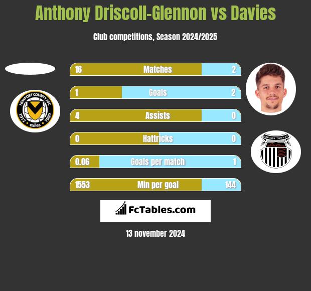 Anthony Driscoll-Glennon vs Davies h2h player stats