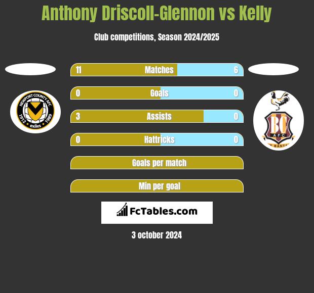 Anthony Driscoll-Glennon vs Kelly h2h player stats