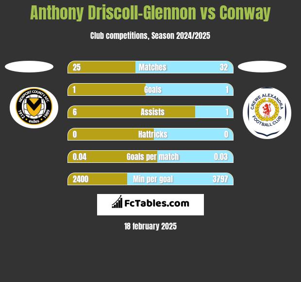 Anthony Driscoll-Glennon vs Conway h2h player stats