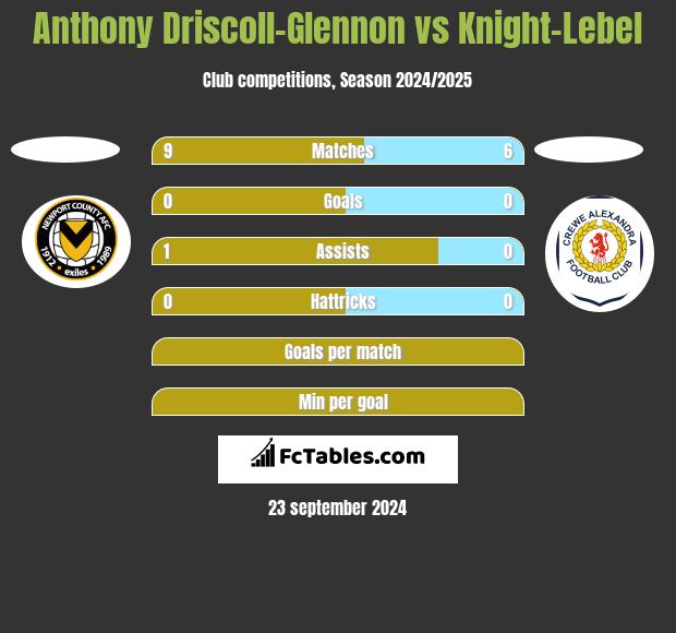 Anthony Driscoll-Glennon vs Knight-Lebel h2h player stats