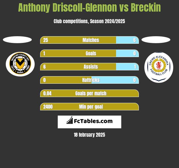 Anthony Driscoll-Glennon vs Breckin h2h player stats