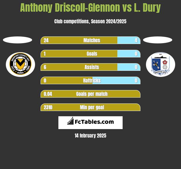 Anthony Driscoll-Glennon vs L. Dury h2h player stats