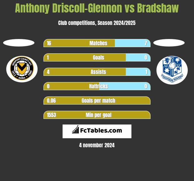 Anthony Driscoll-Glennon vs Bradshaw h2h player stats