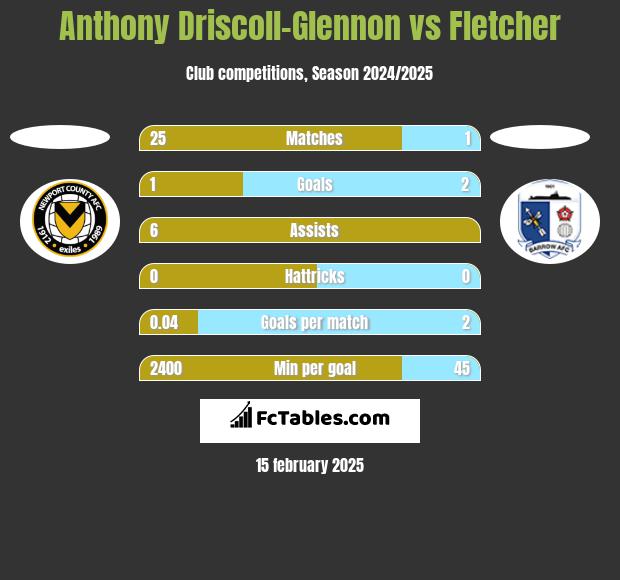 Anthony Driscoll-Glennon vs Fletcher h2h player stats