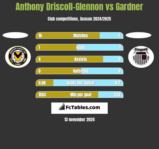 Anthony Driscoll-Glennon vs Gardner h2h player stats