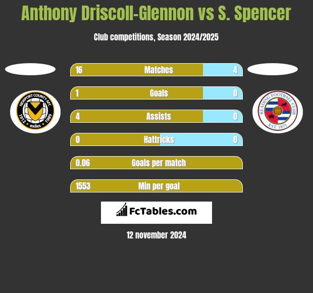 Anthony Driscoll-Glennon vs S. Spencer h2h player stats