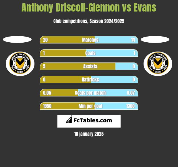 Anthony Driscoll-Glennon vs Evans h2h player stats