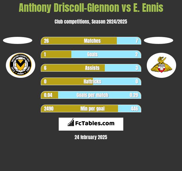 Anthony Driscoll-Glennon vs E. Ennis h2h player stats