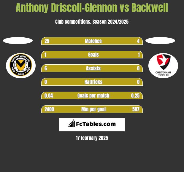 Anthony Driscoll-Glennon vs Backwell h2h player stats