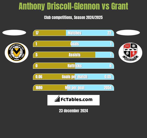 Anthony Driscoll-Glennon vs Grant h2h player stats