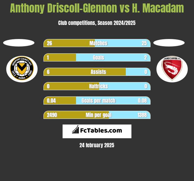 Anthony Driscoll-Glennon vs H. Macadam h2h player stats