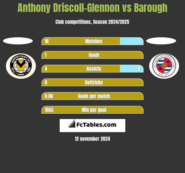 Anthony Driscoll-Glennon vs Barough h2h player stats