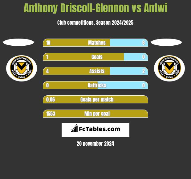 Anthony Driscoll-Glennon vs Antwi h2h player stats