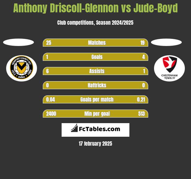 Anthony Driscoll-Glennon vs Jude-Boyd h2h player stats