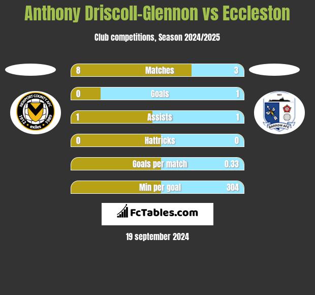 Anthony Driscoll-Glennon vs Eccleston h2h player stats