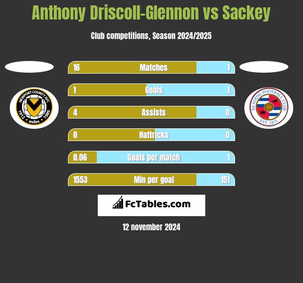 Anthony Driscoll-Glennon vs Sackey h2h player stats