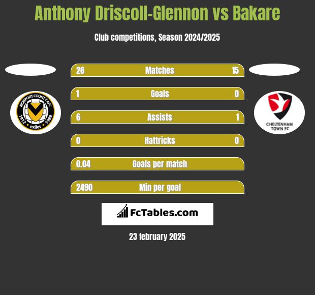 Anthony Driscoll-Glennon vs Bakare h2h player stats