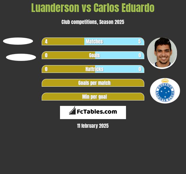 Luanderson vs Carlos Eduardo h2h player stats