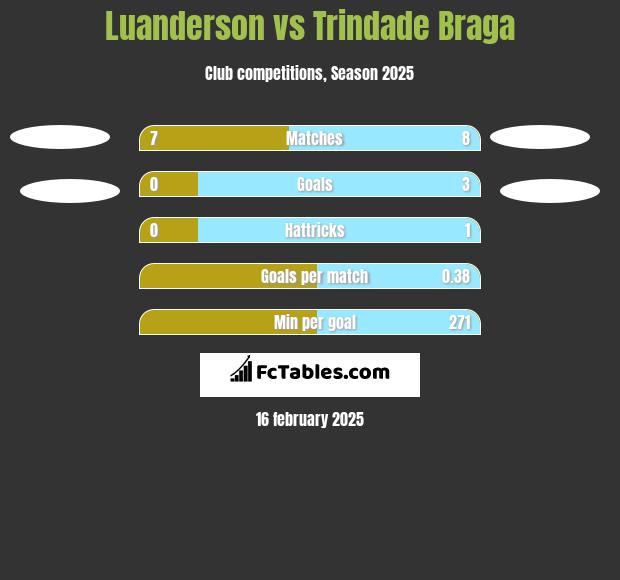 Luanderson vs Trindade Braga h2h player stats