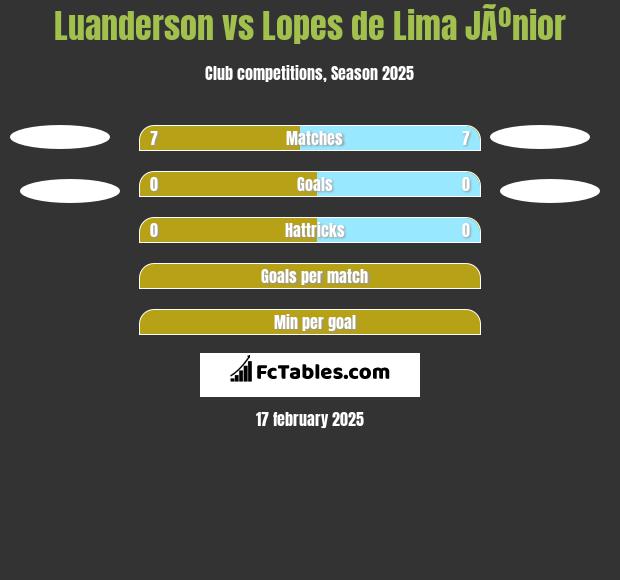 Luanderson vs Lopes de Lima JÃºnior h2h player stats