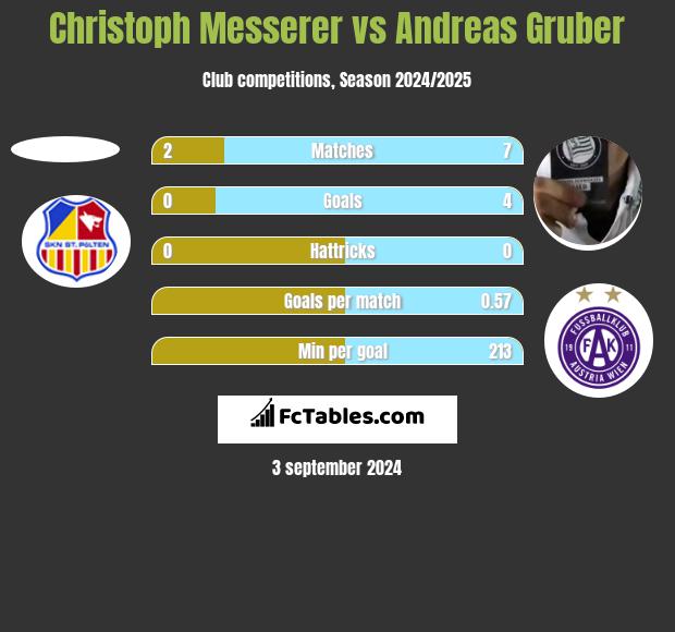 Christoph Messerer vs Andreas Gruber h2h player stats