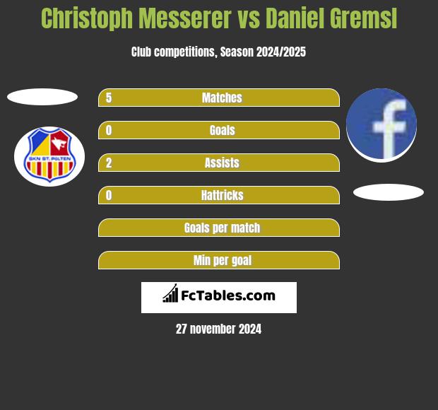 Christoph Messerer vs Daniel Gremsl h2h player stats