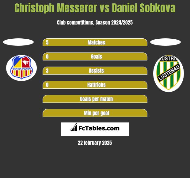 Christoph Messerer vs Daniel Sobkova h2h player stats