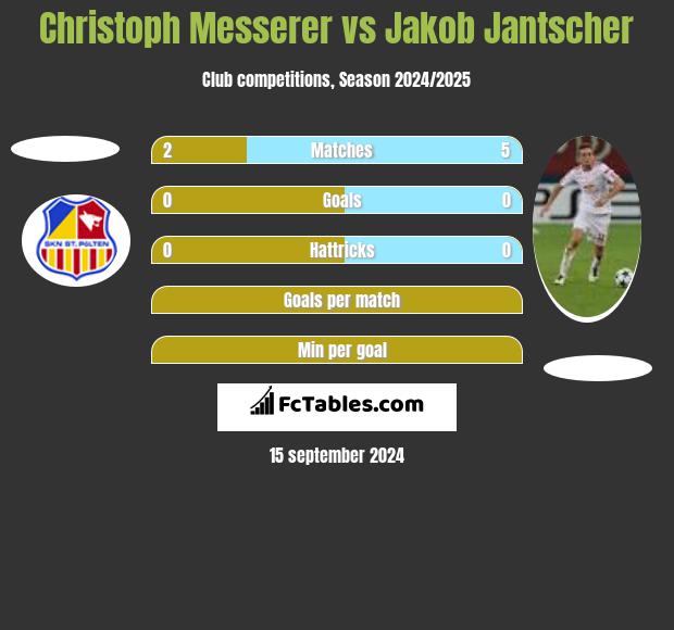 Christoph Messerer vs Jakob Jantscher h2h player stats