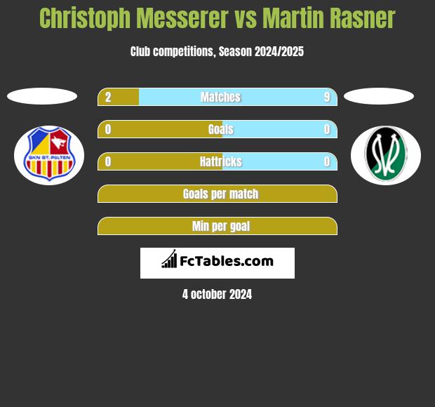 Christoph Messerer vs Martin Rasner h2h player stats