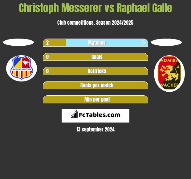 Christoph Messerer vs Raphael Galle h2h player stats