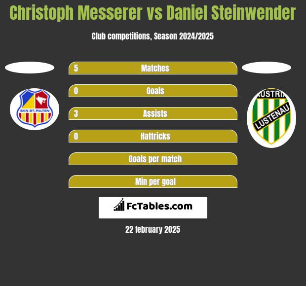 Christoph Messerer vs Daniel Steinwender h2h player stats