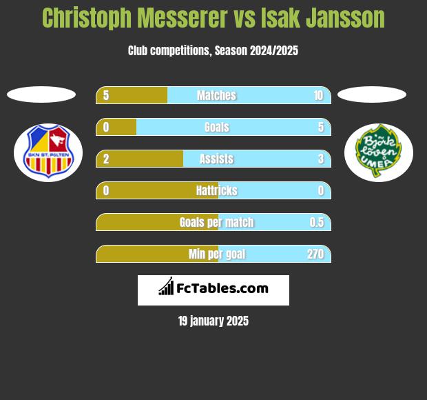 Christoph Messerer vs Isak Jansson h2h player stats